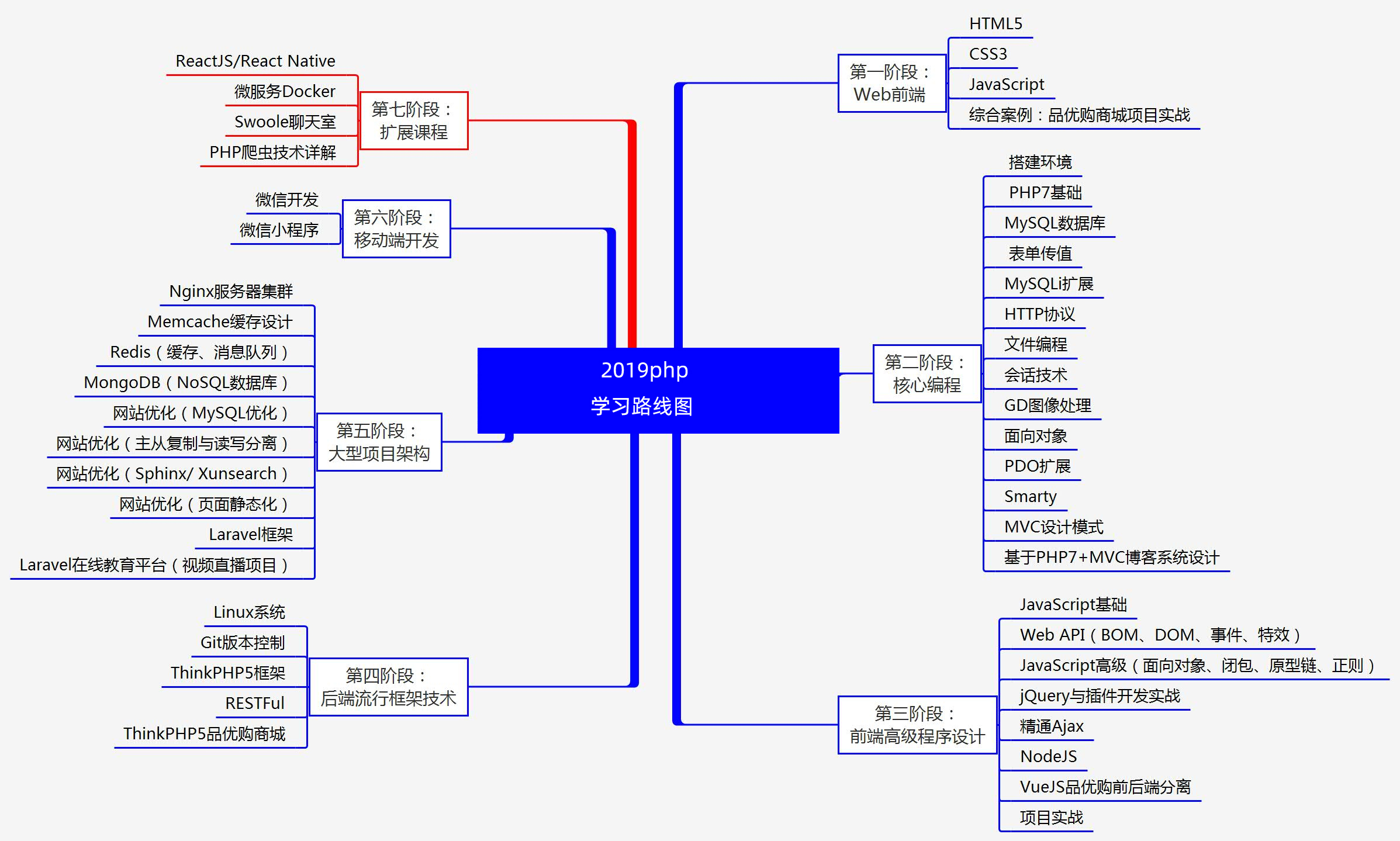 2019php学习路线图.jpg
