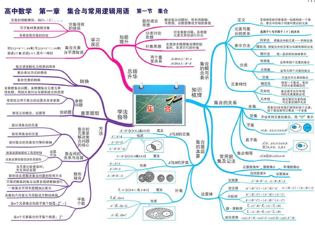 高中数学思维导图.jpg 高中数学思维导图.jpg